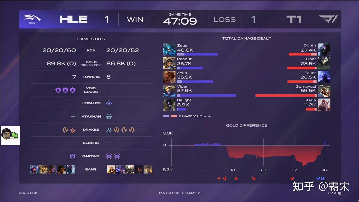 C9鏖战IG,Gumayusi线上压制力十足宿命之战半决赛,技惊四座 C9鏖战IG,Gumayusi线上压制力十足宿命之战半决赛,技惊四座