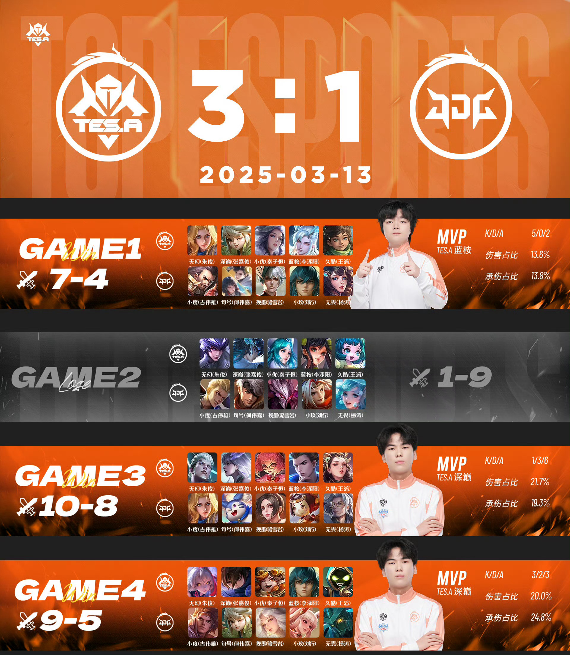 FNC碾压100T,Inspired单局斩获MVP峡谷大战2025世界赛,强势挺进下一轮 FNC碾压100T,Inspired单局斩获MVP峡谷大战2025世界赛,强势挺进下一轮