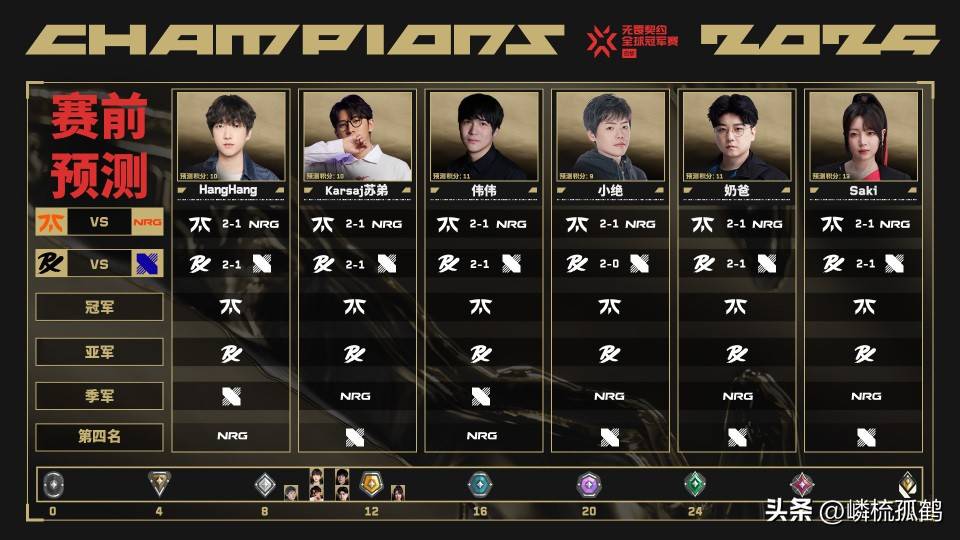 FNC碾压100T,Inspired单局斩获MVP峡谷大战2025世界赛,强势挺进下一轮 FNC碾压100T,Inspired单局斩获MVP峡谷大战2025世界赛,强势挺进下一轮